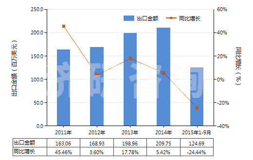 2011-2015年9月中國(guó)其他亞胺及其衍生物以及它們的鹽(HS29252900)出口總額及增速統(tǒng)計(jì)